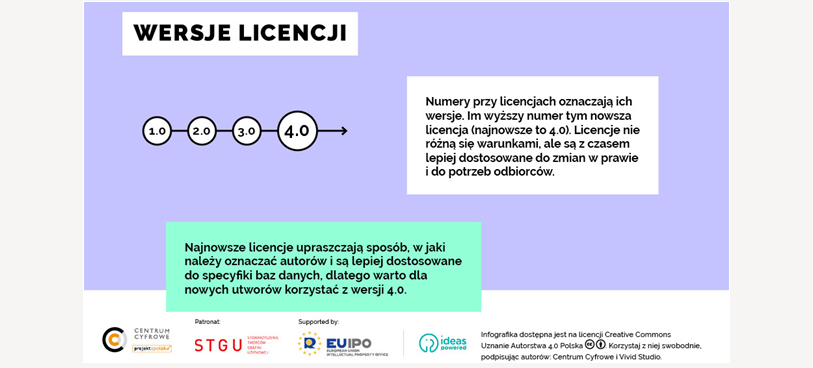 Wersje licencji - CC-infografika, Centrum Cyfrowe, Vivid Studio, licencja CC BY