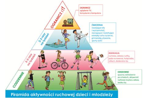 Grafika do poradnika: Aktywność fizyczna. Piramida aktywności fizycznej dla dzieci i młodzieży, Instytut Żywności i Żywienia